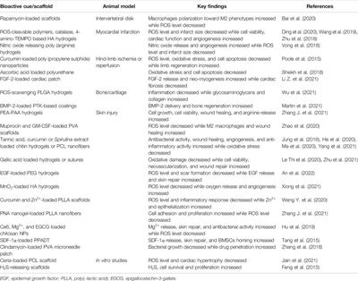 Reactive Oxygen Species-Based Biomaterials for Regenerative Medicine and Tissue Engineering Applications